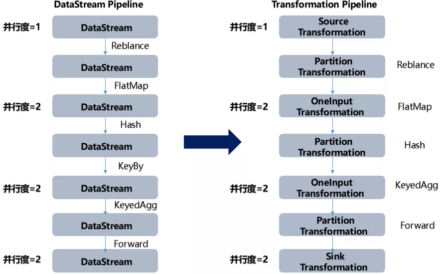 DataStream API 和 Transformation 的转换