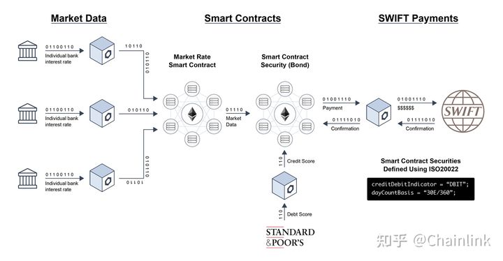 Chainlink在智能合约中的77种应用方式（一）插图9