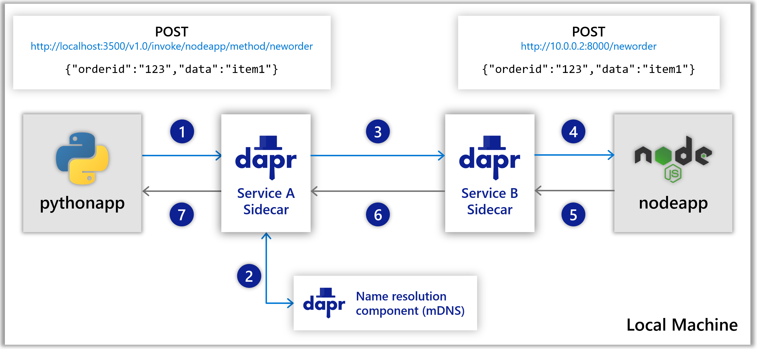 service-invocation-overview-example.png