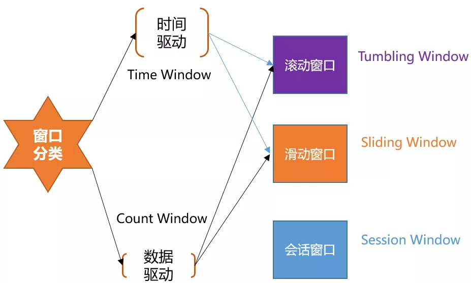 Flink 的窗口