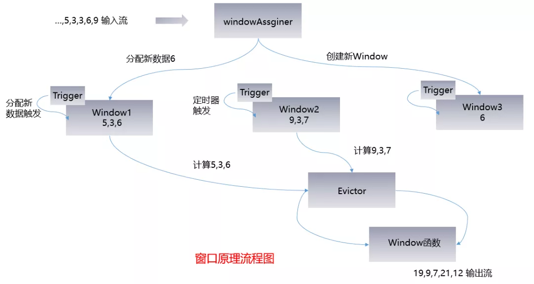 窗口机制流程图