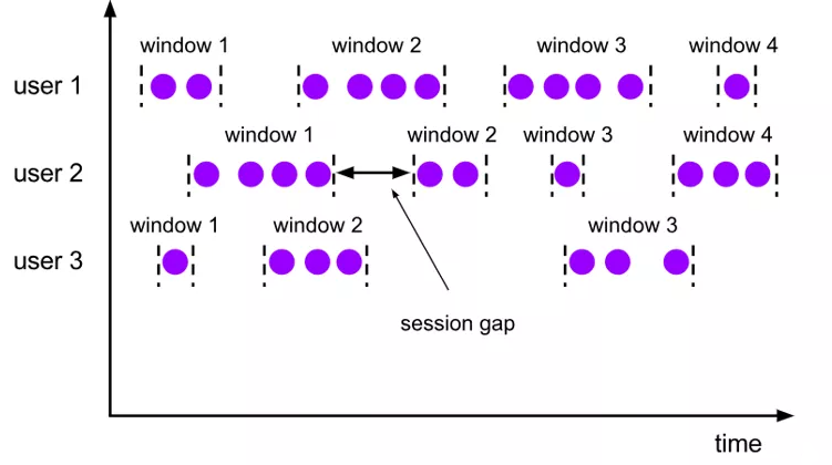 会话窗口 SessionWindows