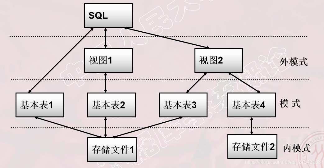 3.1.3 SQL对关系数据库模式的支持.png