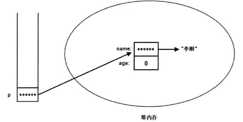 引用对象指向实际对象