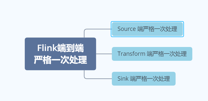 端到端严格一次处理