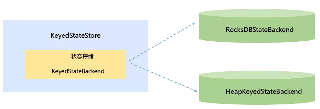 KeyedStateStore 接口原理