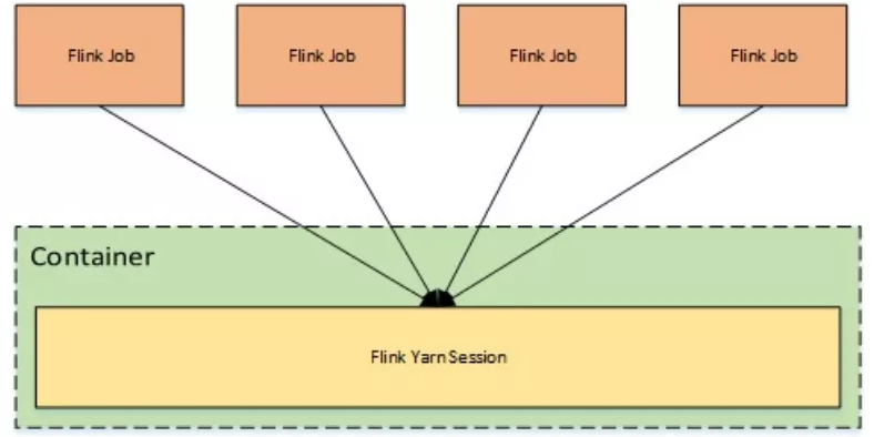 yarn - session模式原理图