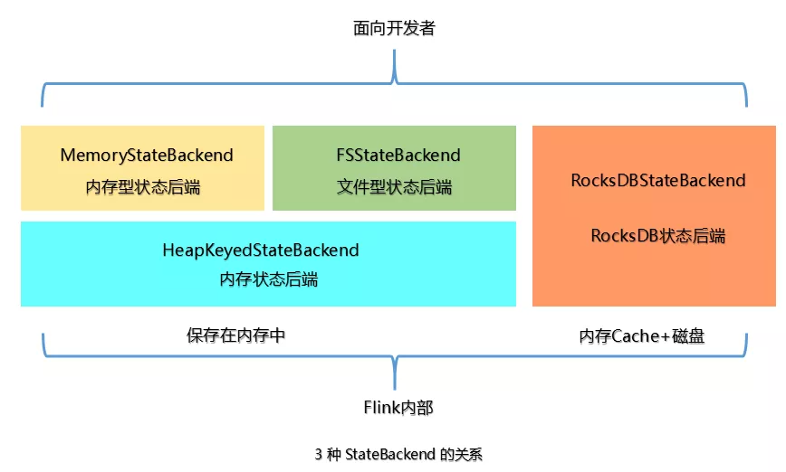 Flink内部3种 State 的关系