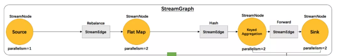 流图 StreamGraph