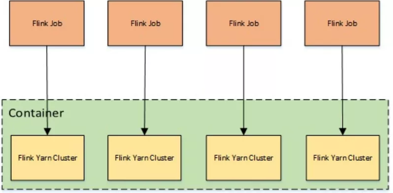 yarn - perJob模式原理图