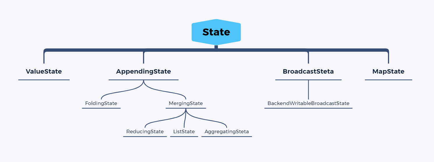 面向开发者的 State 接口体系