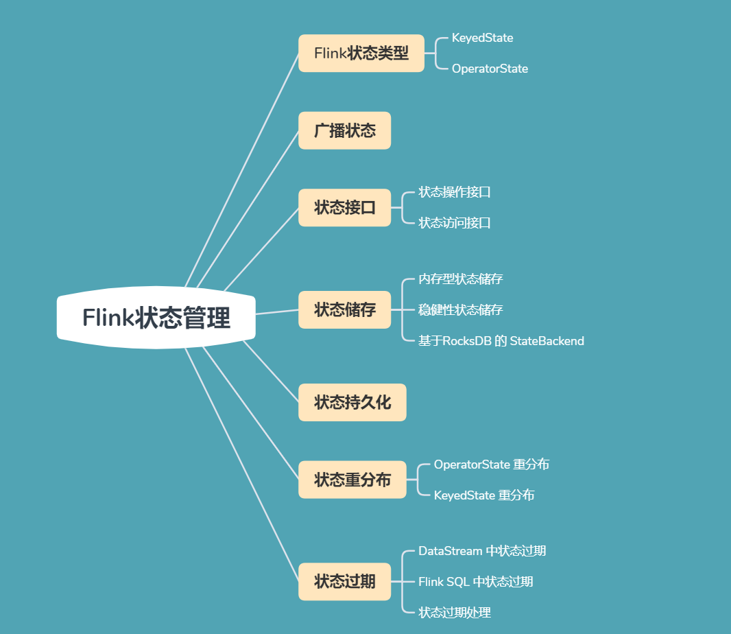 Flink 中的State 