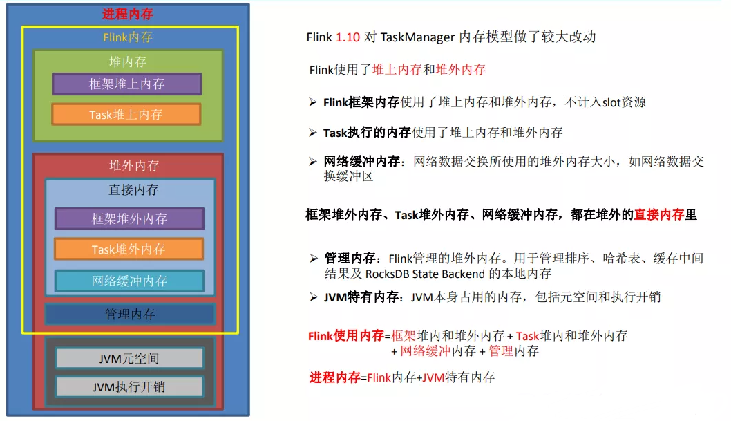 TaskManager 的内存模型