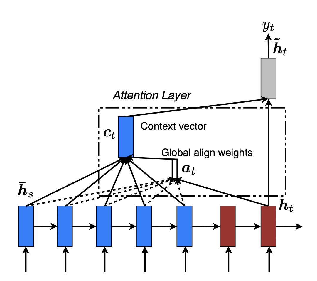 Global attentional model