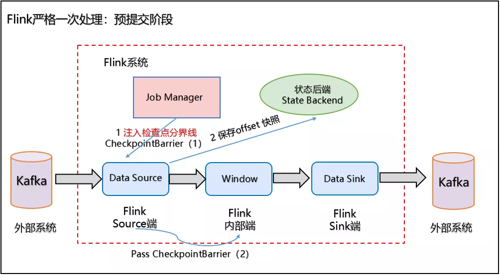 预处理阶段：checkpoint barrier传递 及 offset 保存