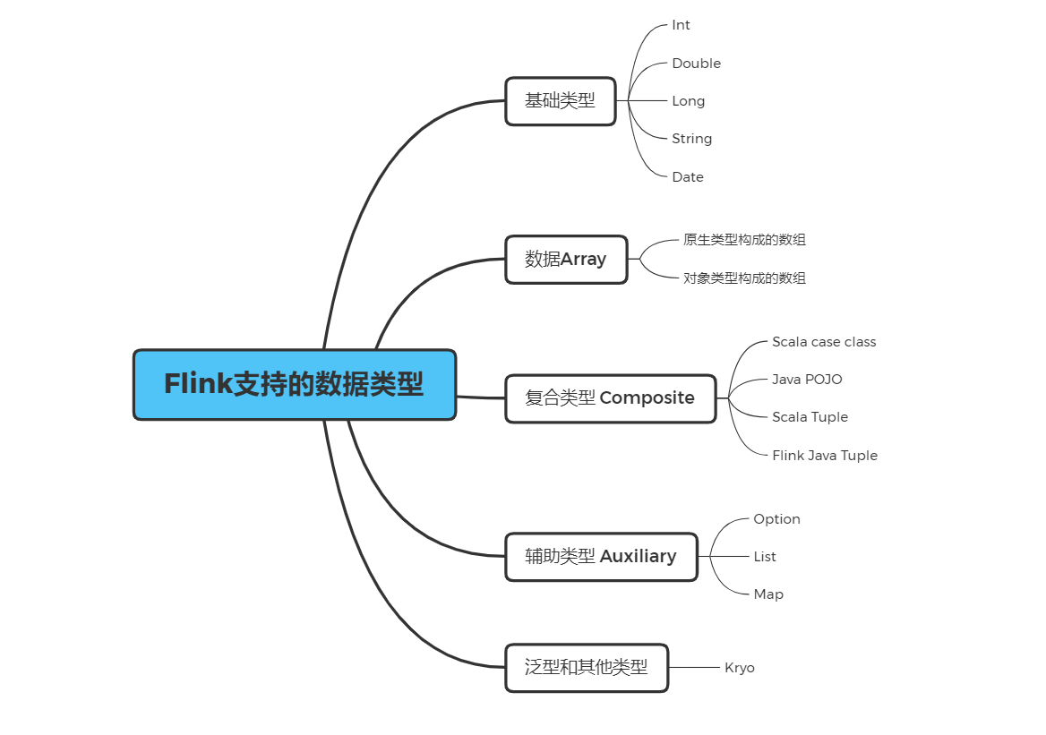 Flink支持的数据类型
