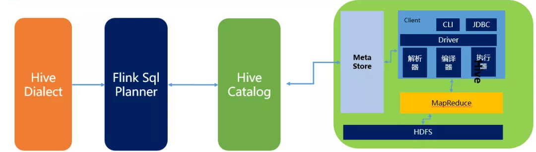 Flink与HIve进行连接时的执行图