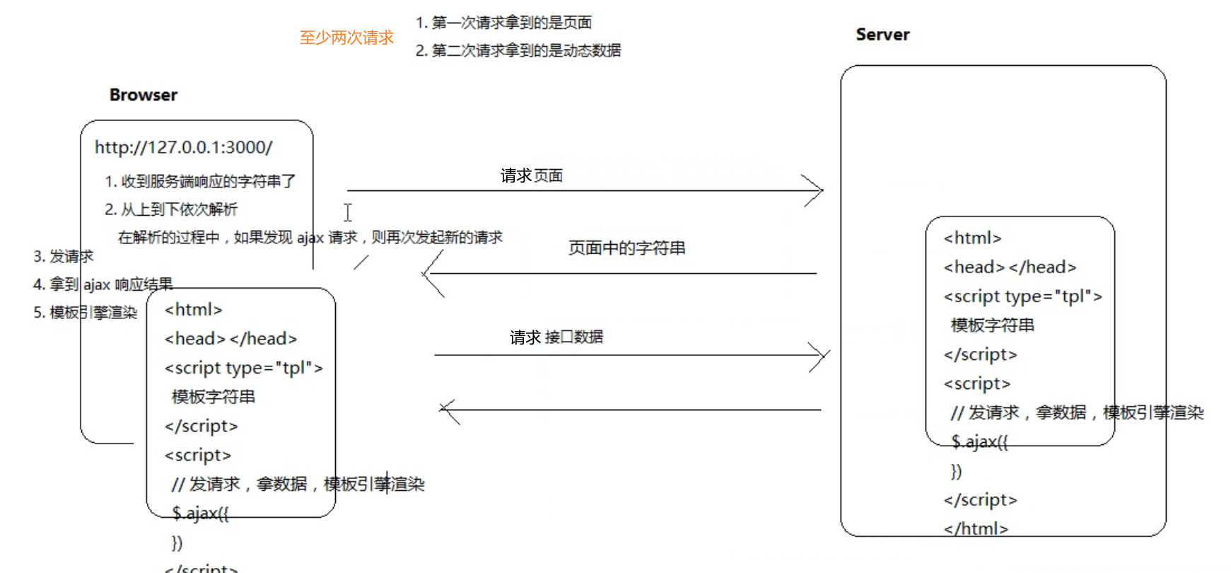 node.js 学习笔记（二）模板引擎和C/S渲染