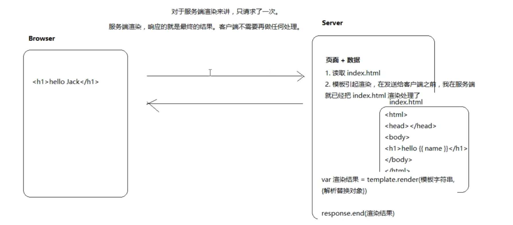 node.js 学习笔记（二）模板引擎和C/S渲染