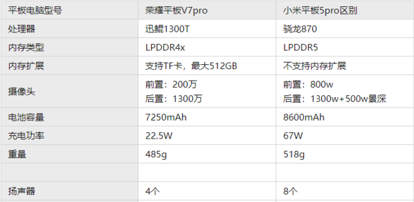 入手实测分析：华为荣耀v7pro和小米平板5pro参数配置对比哪个好？千万别选错！