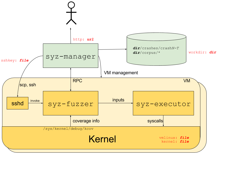 【NOTES.0x06】Linux Kernel Pwn III：使用 syzkaller 进行漏洞挖掘