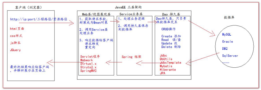 6、Web项目架构与数据库使用 - 图1