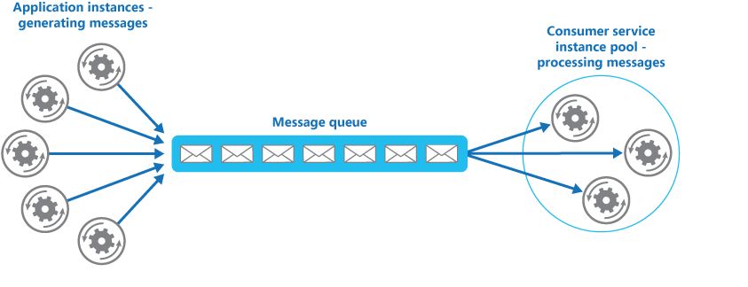 pubsub-overview-pattern-competing-consumers.png