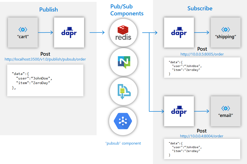 pubsub-overview-publish-API.png