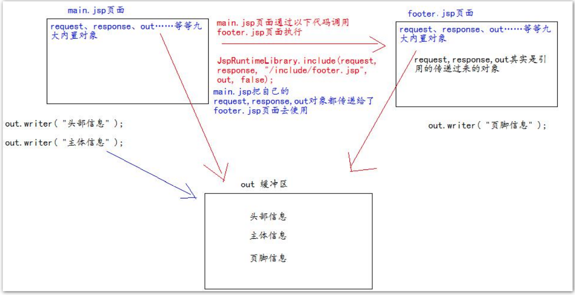 7、Jsp与Listener - 图11