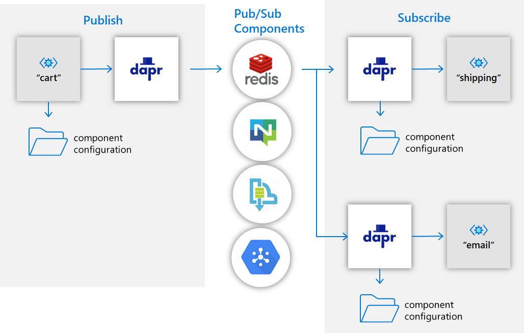 pubsub-overview-components.png