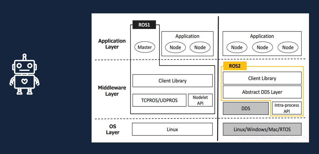 ROS1和ROS2框架对比图