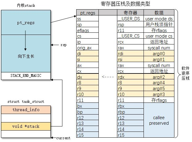 【NOTES.0x08】Linux Kernel Pwn IV：通用结构体与技巧