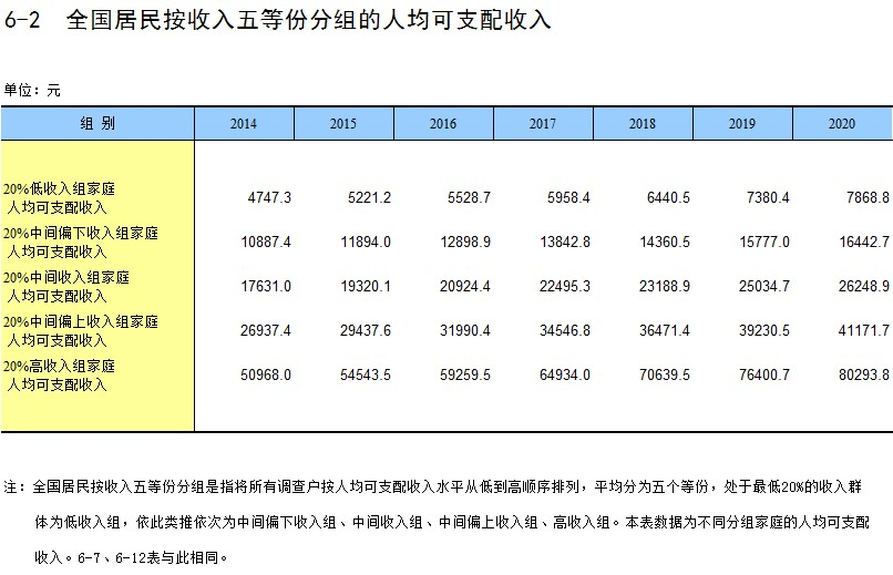 关于人均收入较个真