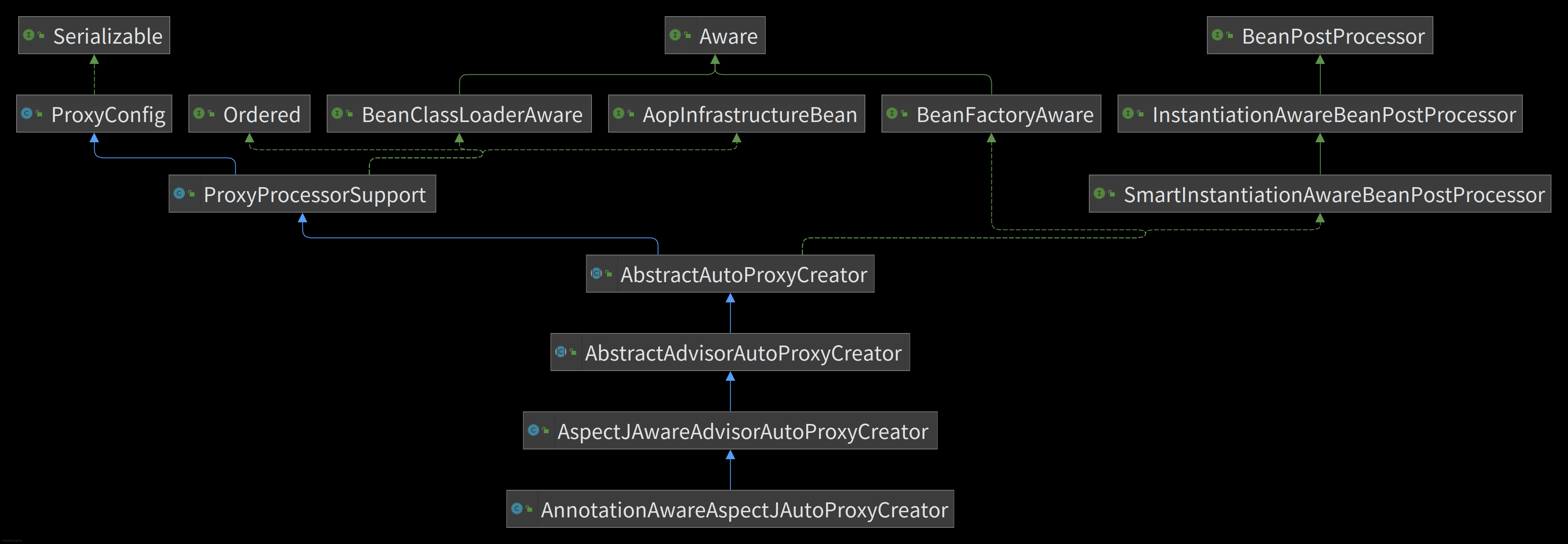 AspectJAwareAdvisorAutoProxyCreator.png
