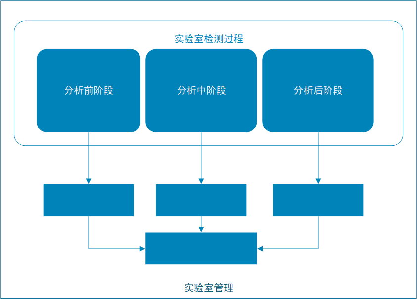 医学实验室的全面质量管理体系