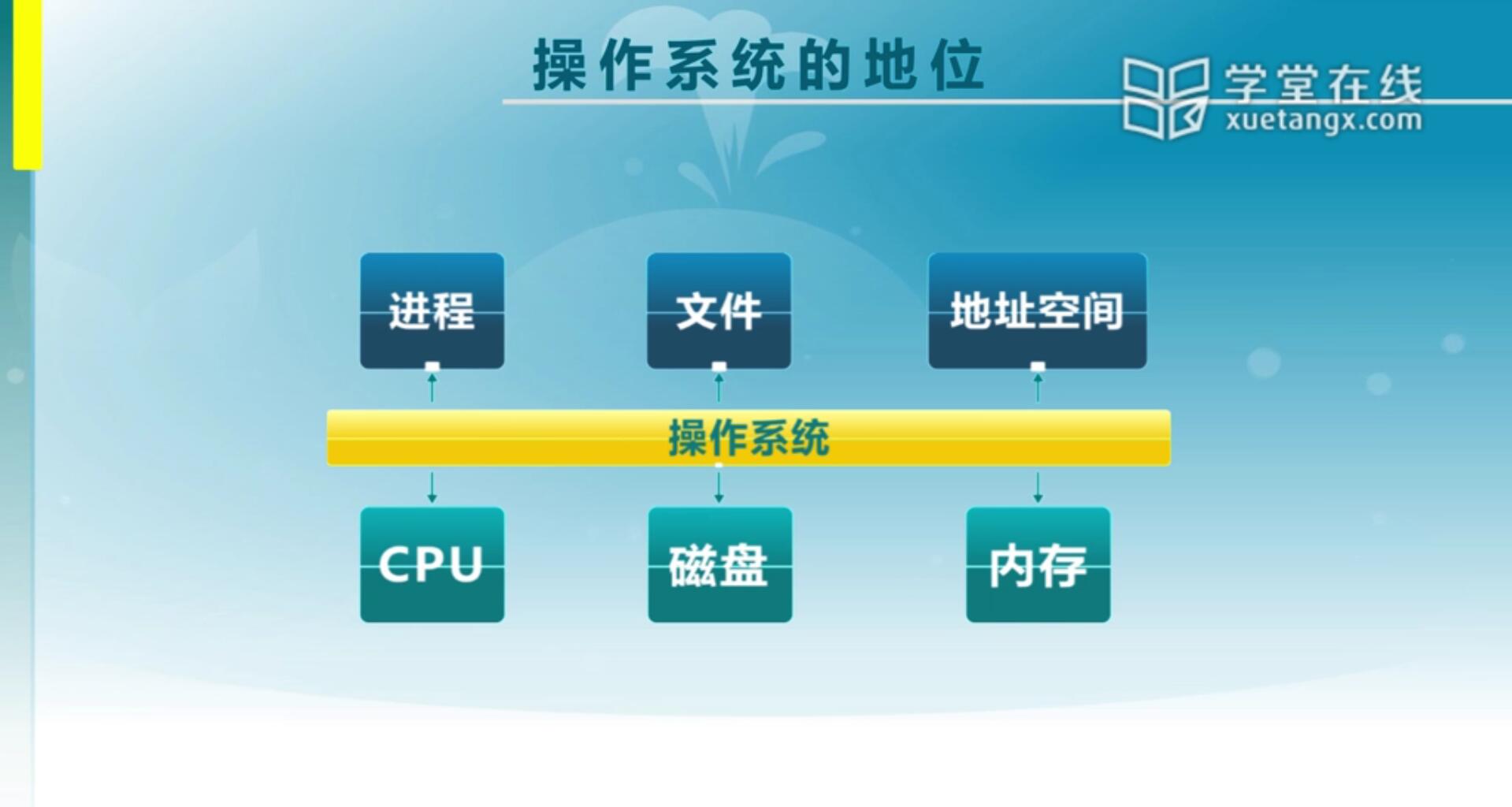 操作系统隔离硬件层