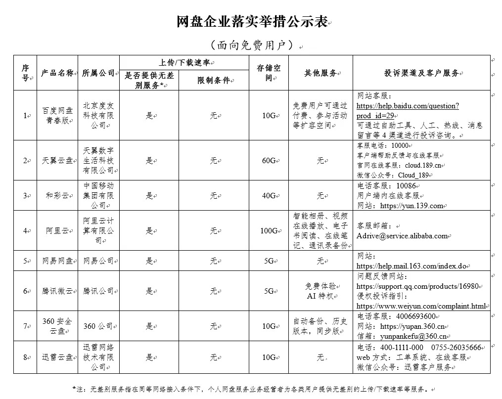 MJJ们好像没有关心，国内网盘承诺整改的方式是5-10GB新产品