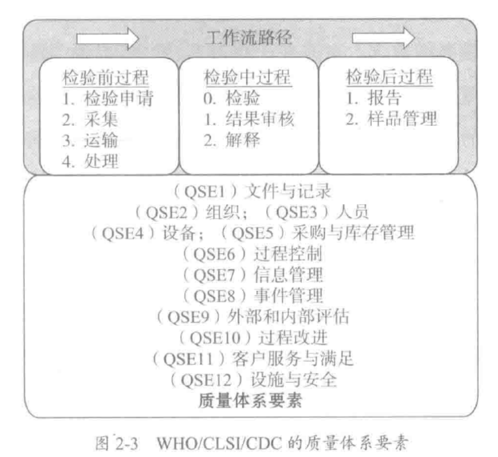 WHO CLSI CDC 的质量体系要素