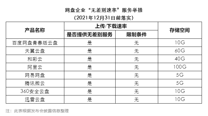 赶紧囤天翼云盘和阿里云