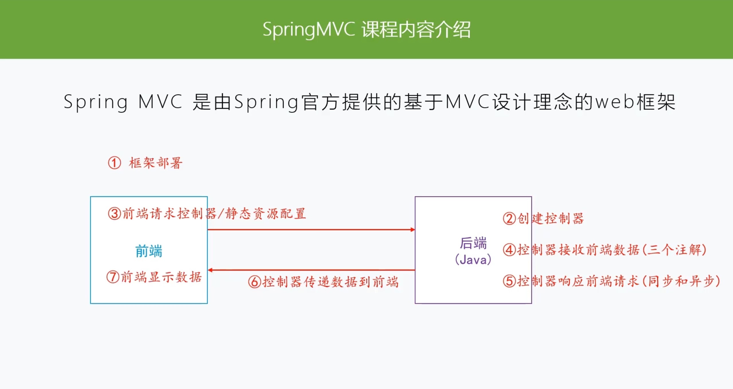 6、SpringMVC - 图1