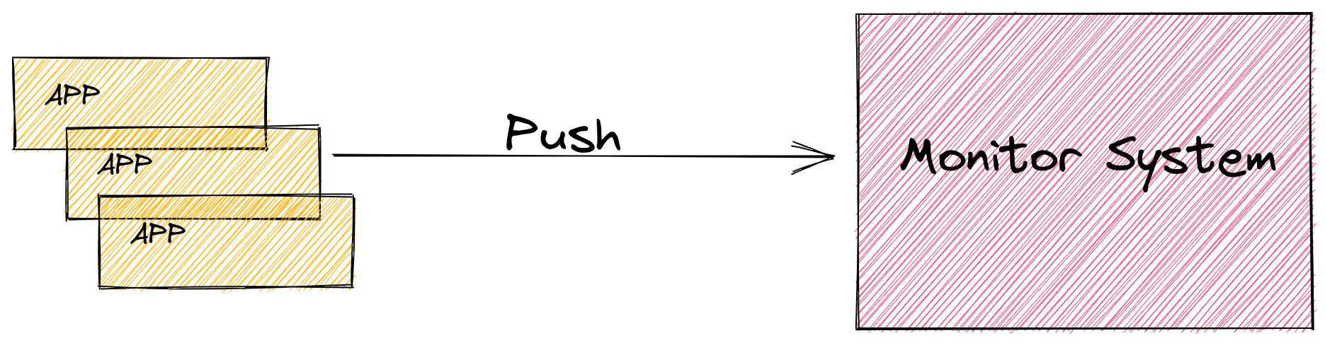 Monitor Push model