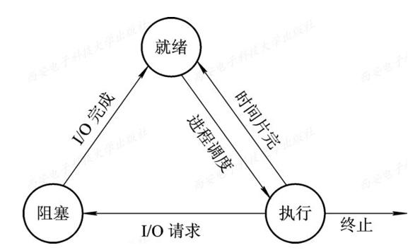 操作系统笔记(1)-进程