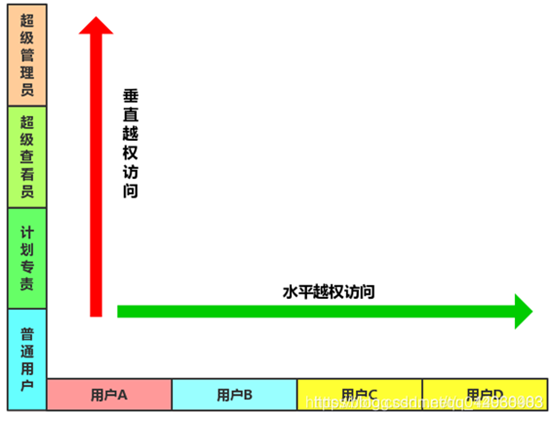 Web漏洞 逻辑越权之水平垂直越权 1024搜 程序员专属的搜索引擎