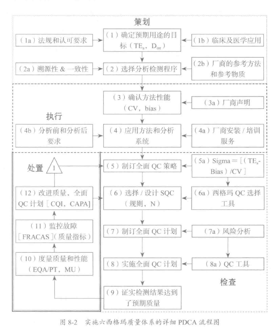 实施六西格玛质量体系的详细 PDCA 流程图