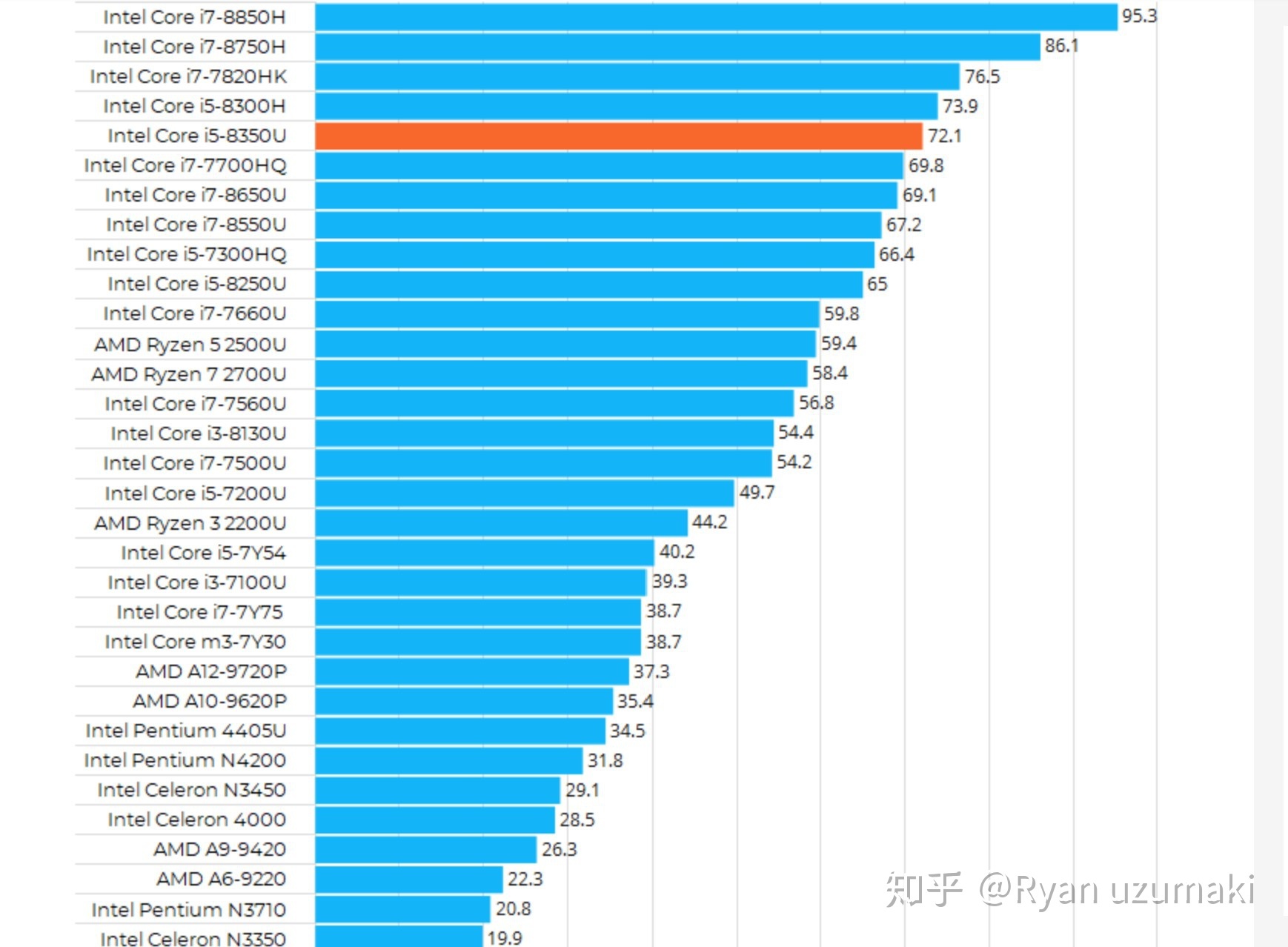 话说，听说8代英特尔带U的CPU性能已经不错了